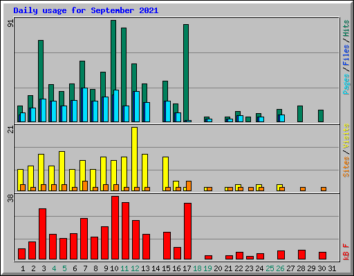 Daily usage for September 2021