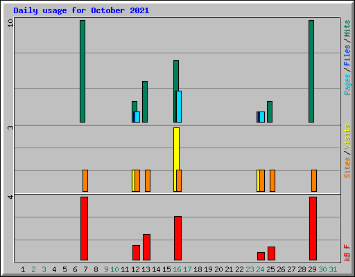 Daily usage for October 2021