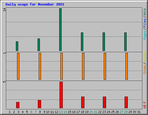 Daily usage for November 2021