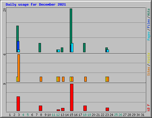 Daily usage for December 2021