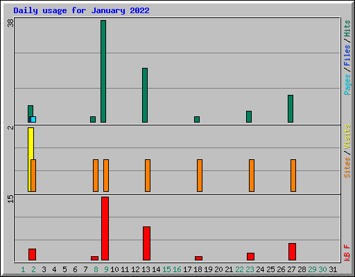 Daily usage for January 2022