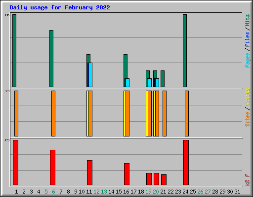 Daily usage for February 2022