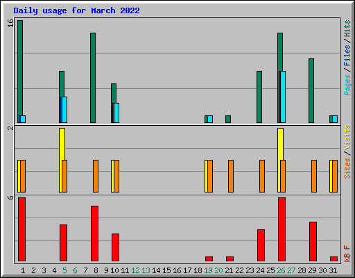 Daily usage for March 2022