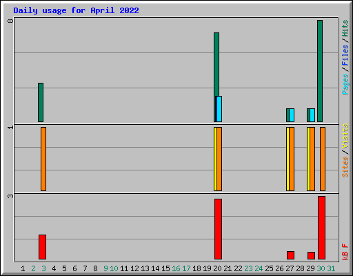 Daily usage for April 2022