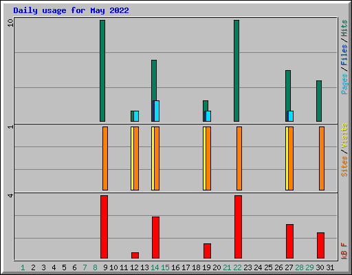 Daily usage for May 2022