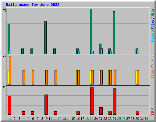 Daily usage for June 2022