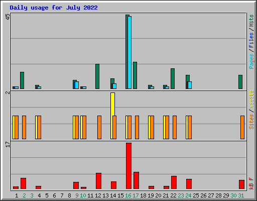 Daily usage for July 2022