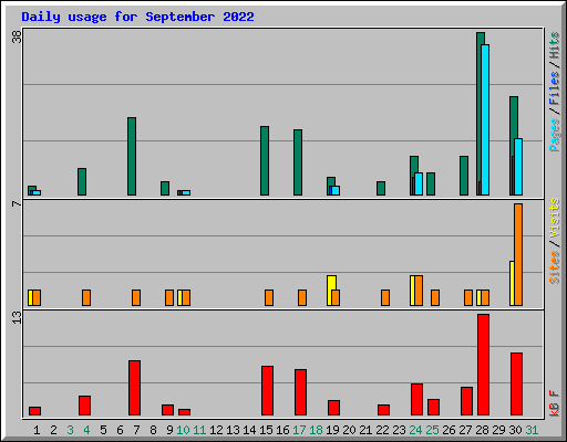 Daily usage for September 2022