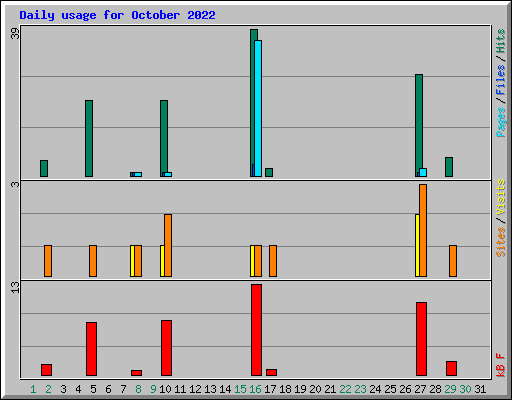 Daily usage for October 2022