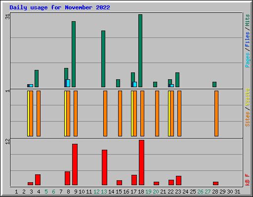Daily usage for November 2022