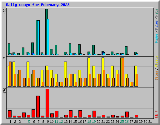 Daily usage for February 2023