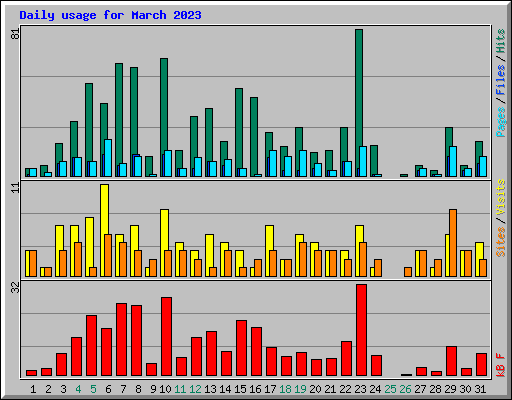 Daily usage for March 2023