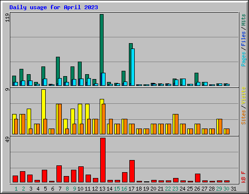 Daily usage for April 2023