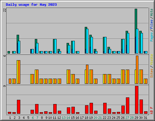 Daily usage for May 2023