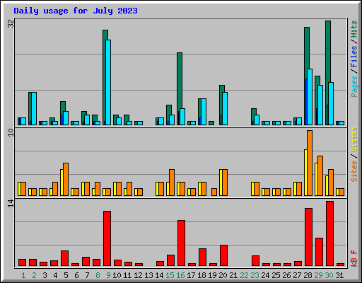 Daily usage for July 2023