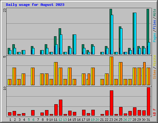 Daily usage for August 2023