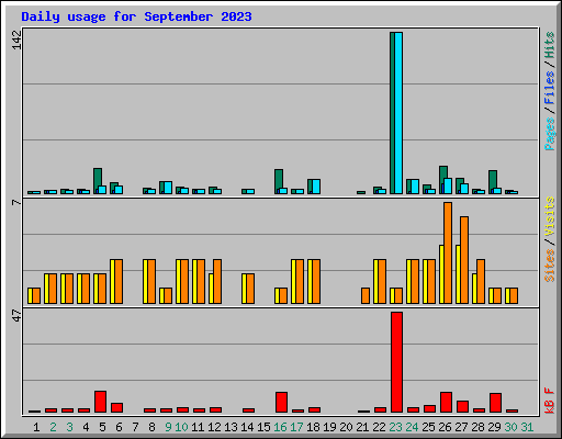 Daily usage for September 2023