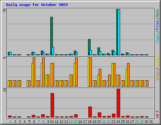 Daily usage for October 2023