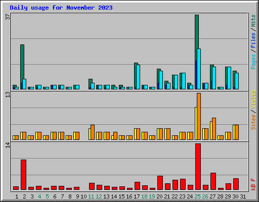 Daily usage for November 2023