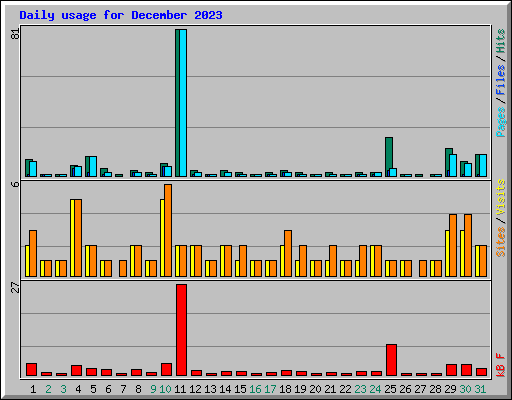 Daily usage for December 2023