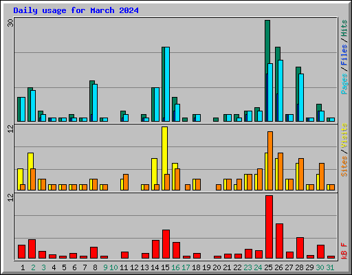 Daily usage for March 2024