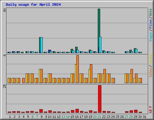 Daily usage for April 2024