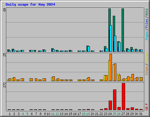 Daily usage for May 2024