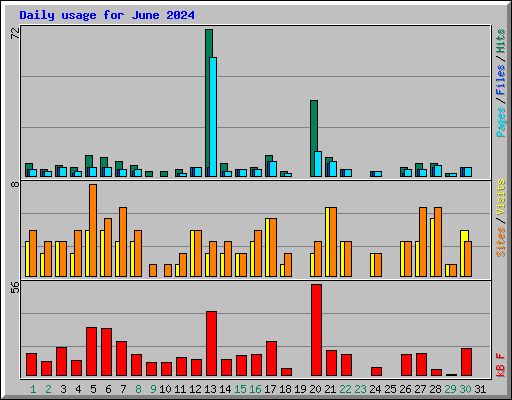 Daily usage for June 2024