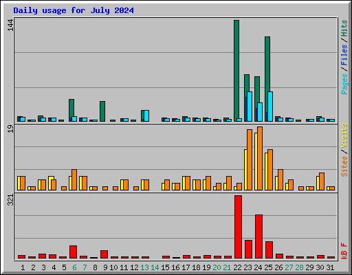 Daily usage for July 2024