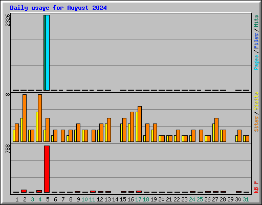 Daily usage for August 2024