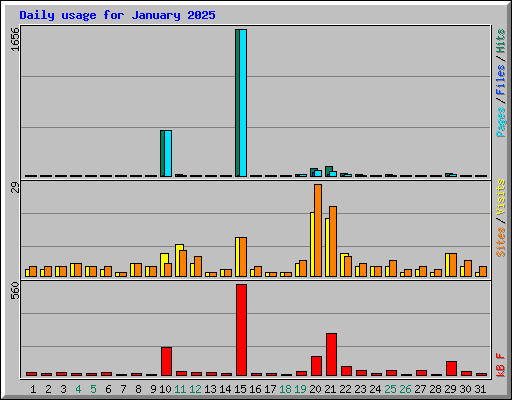 Daily usage for January 2025