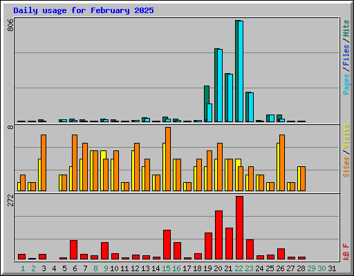 Daily usage for February 2025
