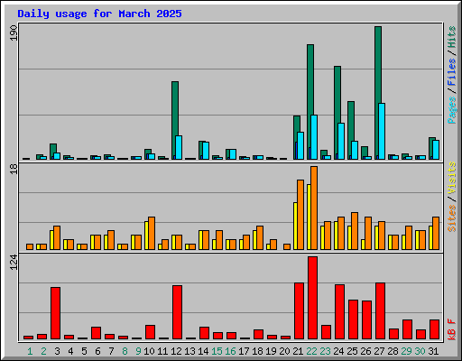 Daily usage for March 2025