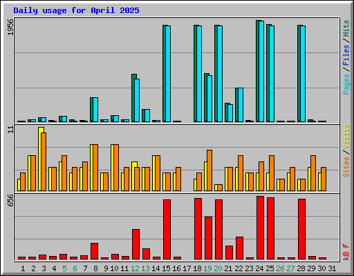 Daily usage for April 2025