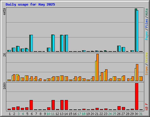 Daily usage for May 2025