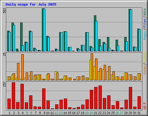 Daily usage for July 2025