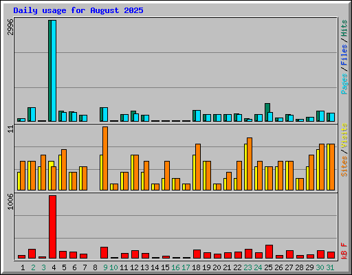 Daily usage for August 2025