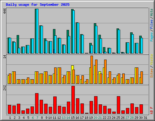 Daily usage for September 2025