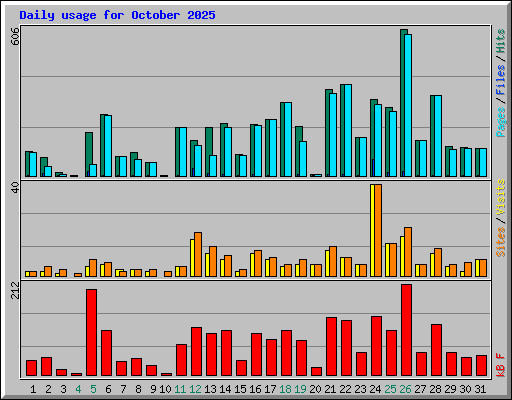 Daily usage for October 2025