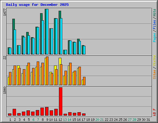 Daily usage for December 2025