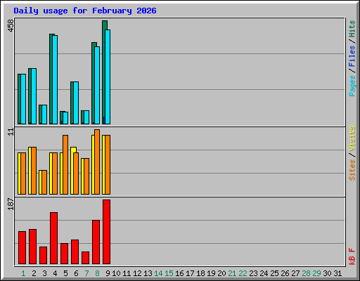 Daily usage for February 2026