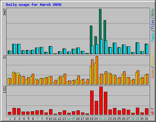 Daily usage for March 2026