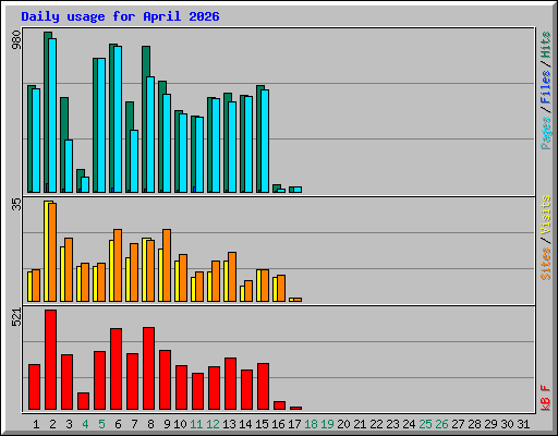 Daily usage for April 2026
