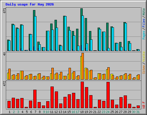 Daily usage for May 2026