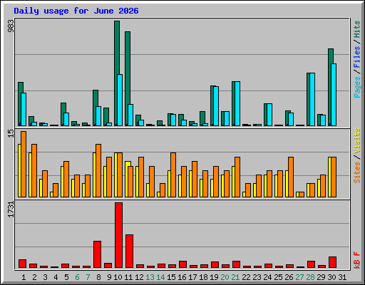 Daily usage for June 2026