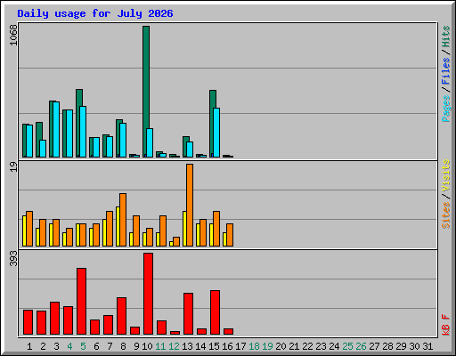 Daily usage for July 2026