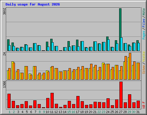 Daily usage for August 2026
