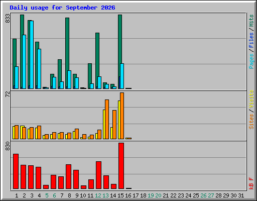 Daily usage for September 2026