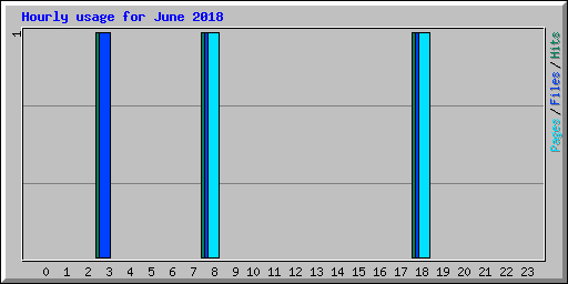 Hourly usage for June 2018