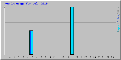 Hourly usage for July 2018